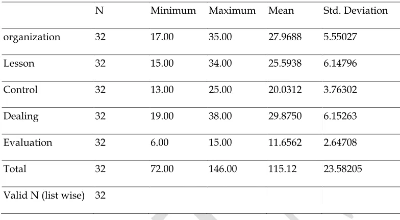Table 10 Descriptive statistics of factors in observation checklist for 