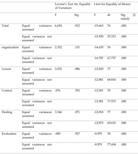 Table 11 Independent samples test results on the scores obtained through questionnaire 