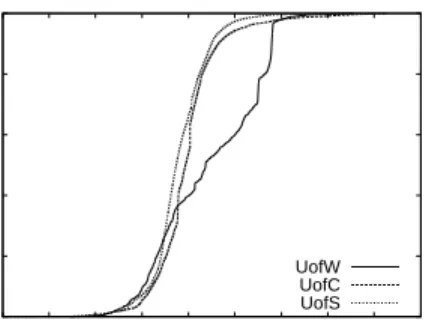 Figure 1.1. Cumulative Distribution (CDF) of File Sizes, by server