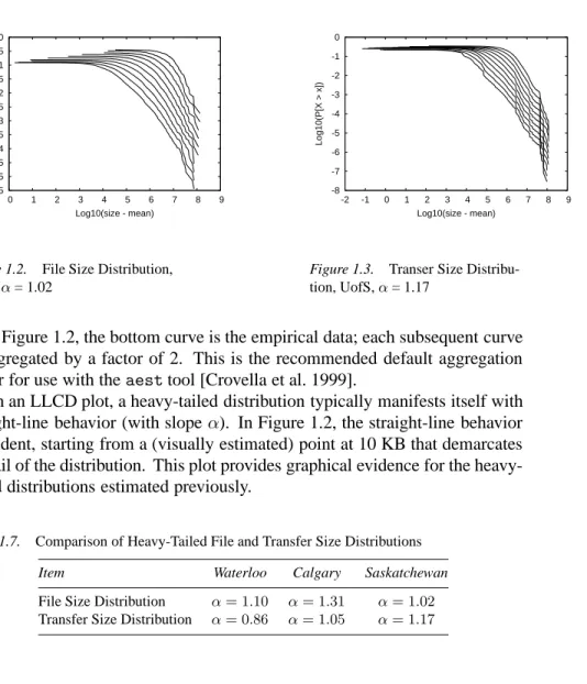 Figure 1.2. File Size Distribution, UofS, α = 1.02 -8-7-6-5-4-3-2-1  0 -2 -1  0  1  2  3  4  5  6  7  8  9Log10(P[X > x])Log10(size - mean)