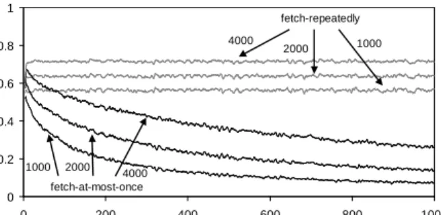 Figure 8: File-sharing effectiveness diminishes with client age. After an initial cache warm-up period, the request stream generated by fetch-at-most-once client behavior experiences rapidly decreasing cache performance, while the stream generated by fetch