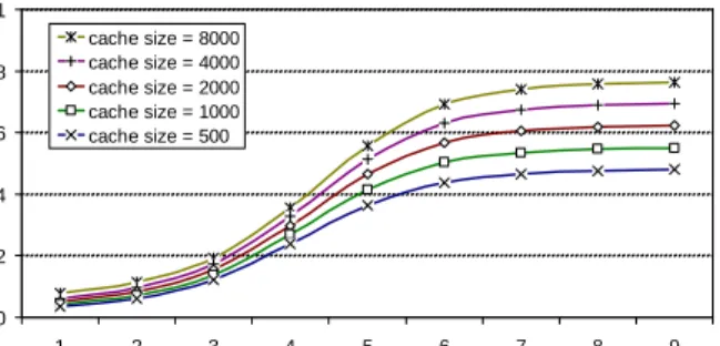 Figure 9 shows this effect. We repeated the previous sim- sim-ulation, but this time introduced a non-zero object arrival rate