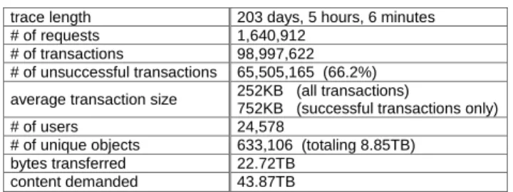 Table 1: Kazaa trace summary statistics, 5/28/02 to 12/17/02. A transaction refers to a single Kazaa HTTP transfer; a request refers to the set of transactions a client issues while downloading an object, potentially in pieces from many servers