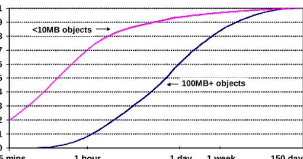 Figure 1: Users are patient. A CDF of object transfer times in Kazaa for small (<10 MB) and large (100 MB+) objects