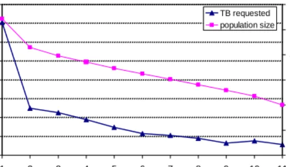 Figure 2 shows the total number of bytes requested by the population as a function of its age