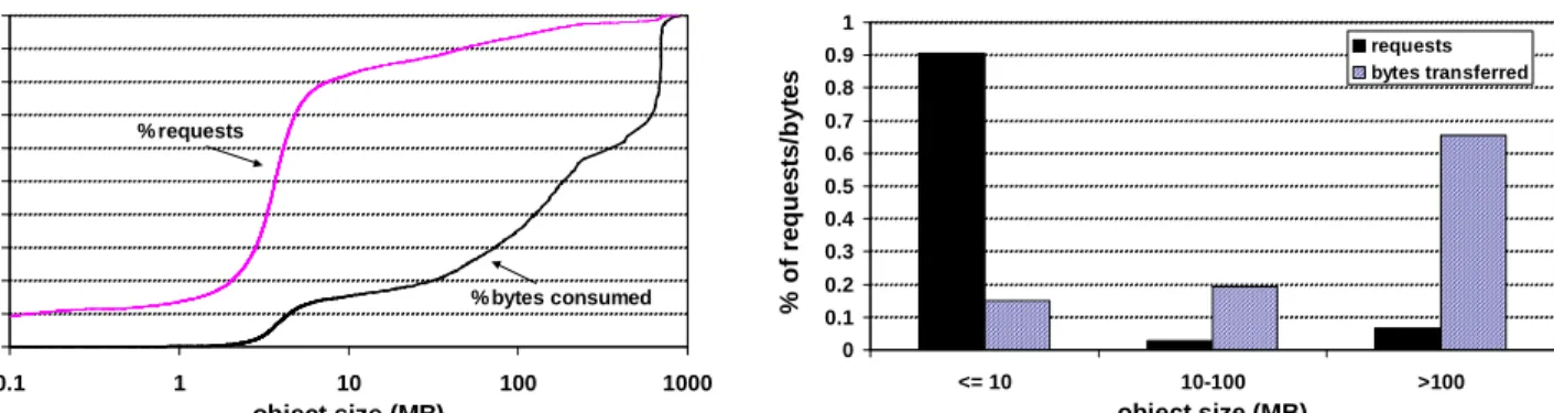 Figure 4: Bandwidth consumed vs. object size. (a) CDFs of the total bandwidth consumed and the number of requests generated, as a function of object size, and (b) bandwidth consumed and requests generated as a function of object size, grouped into three re