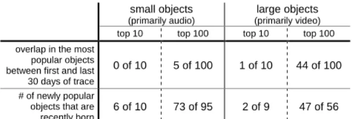 Table 3: Object popularity dynamics in Kazaa. There is significant turnover in the set of most popular objects between the first 30 days and the last 30 days of the trace