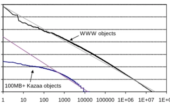 Figure 5: Kazaa is not Zipf. The popularity distribution for large objects is much flatter than Zipf would predict, with the most popular object being requested 100x less than expected