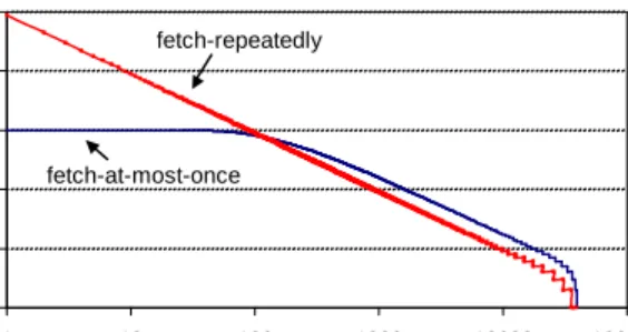 Figure 6: Simulated object popularity for fetch-repeatedly and fetch-at-most-once behavior