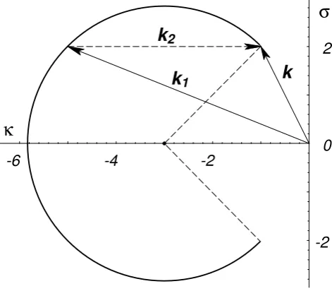 Fig. 2. Locus of the null-mode wave-vector tails merging with aRossby-like mode. Dashed-line vector k2 denotes the null mode,solid-line vectors k and k1 denote the Rossby-like modes.