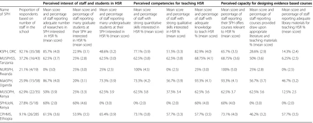 Table 4 Perceived interests, capacities for designing, and competencies to teaching and mentoring health systems research (HSR) courses at the seven schoolsof public health (SPHs)