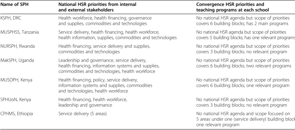 Table 5 Convergence of health system research (HSR) priorities and teaching programs