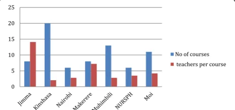 Figure 1 Ratio of full time staff to courses offered across the SPH.