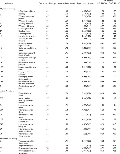 Table 2: Principal component analysis, item-total correlation, logit measure and fit statistics (n = 559)