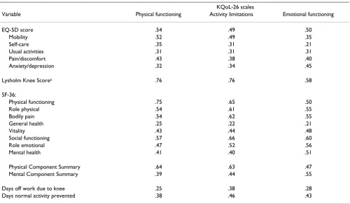 Table 2: Principal component analysis, item-total correlation, logit measure and fit statistics (n = 559) (Continued)