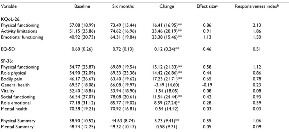 Table 5: Mean (standard deviation) scores and responsiveness index for trial patients (n = 65) who have undergone a knee-related health improvement of "a little better or somewhat better" at six months