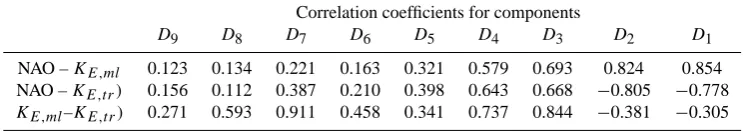 Table 1. Correlation coefﬁcients between the components of detailed signal for the NAO indices and the mid-latitude KE content (NAO– KE,ml), the NAO indices and the tropical KE content (NAO – KE,tr), and the mid-latitude KE content and the tropical KE content(KE,ml–KE,tr).