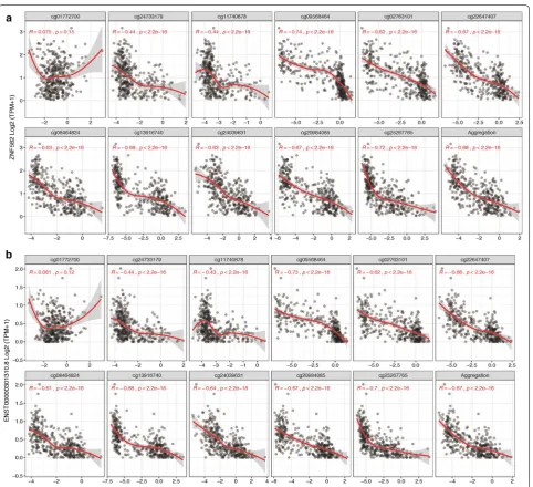 Fig. 4 Spearman correlation between expression (ZNF582) and DNA methylation (M value) in lung squamous cell carcinoma