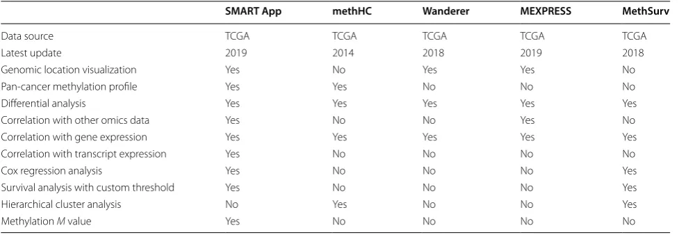 Table 1 Functionalities comparison between the SMART App and other tools
