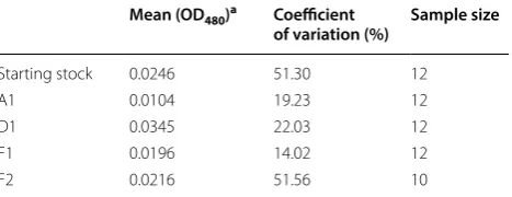Fig. 1 Selective inbreeding results in highly consistent PEV phenotypes within a laboratory population