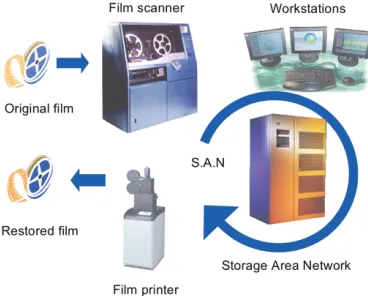 Fig. 2 Digital ﬁ lm restoration system