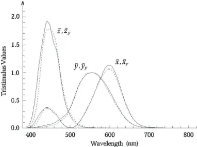 Fig. 5 CIE 2°  (dashed curves) and cone fundamental derived (full curves) 2° CMFs.
