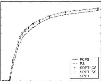 Figure 7: Rejection rate for different scheduling policies under varying load