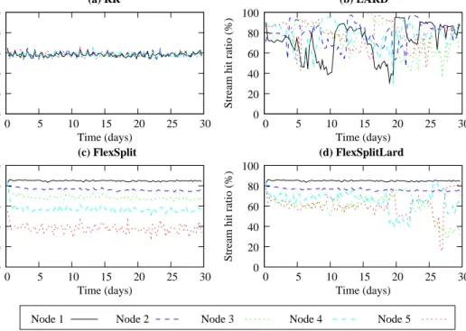 Figure 7. Average stream hit ratio for every 10K requests across time.