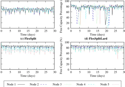Figure 9. Average percentage of available capacity of each node over time.