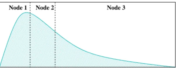 Figure 2. Illustration of histogram of costs by play duration for N = 3.