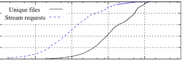 Table 1. Workload parameters used in the simulation study.  0 20 40 60 80 100  0.01  0.1  1  10  100  1000CDF (%)Prefix (minutes)Stream requestsUnique files