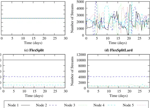 Figure 4. Number of streams arriving at each node for every 10K requests across time.