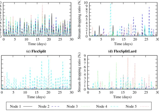 Figure 6. Dropping ratios of streams for every 10K requests across time.