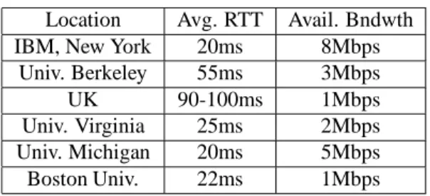 Figure 6 shows the mean response time (in ms) as a function of load for each of the six hosts
