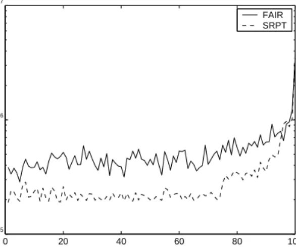 Figure 7: Response time as a percentile of request size under SRPT scheduling versus traditional FAIR scheduling at load 0.8, measured for (a) the IBM host and (b) the UK host.