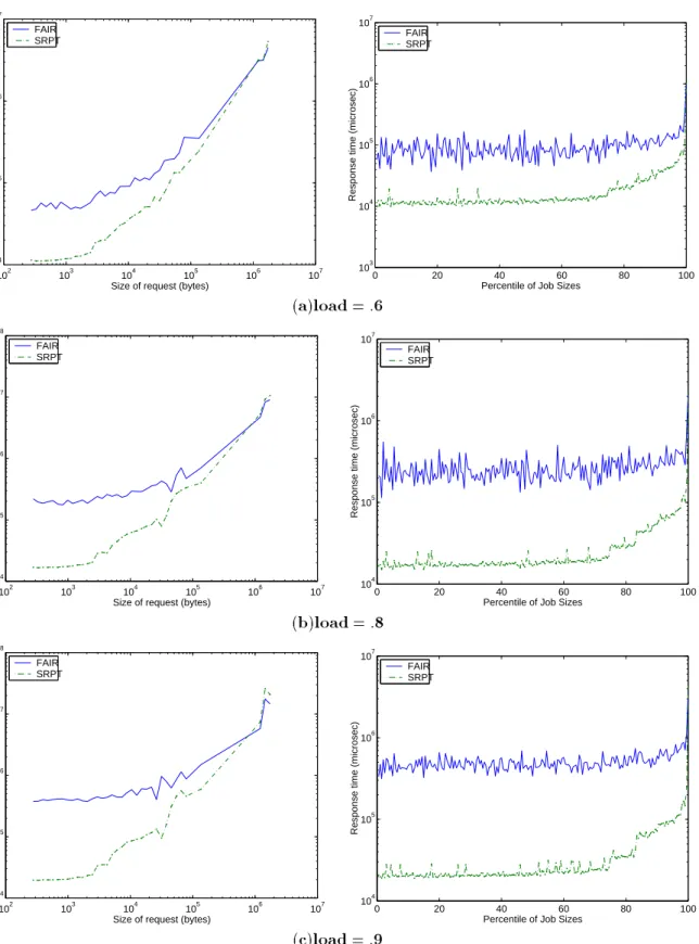 Figure 4: Mean response time as a function of request size under trace-based workload, shown for a range of system loads, in a LAN