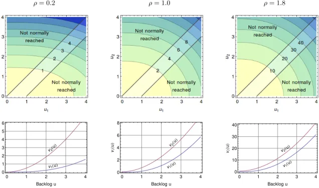 Figure 4: Value function for M/D/2-RR with respect to the virtual waiting time.