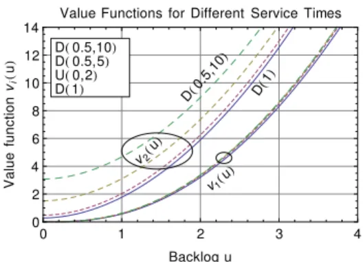 Figure 5: Value function v i (u) for m = 2 phases (i = 1, 2) when service times obey D(0.5, 10), D(0.5, 5), U(0, 2) and D(1) with unit mean and λ = 1.6