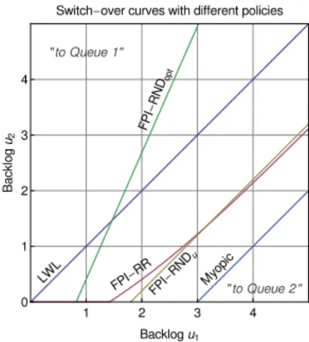 Figure 7: Primary and secondary server with unit holding cost H = 1 and service fees S 1 = 1 and S 2 = 4 processing jobs with constant service time.