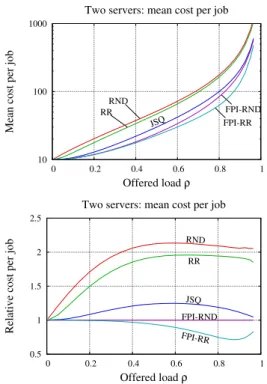 Figure 10: (a) Multi-layer round-robin system feeds tasks to each queue with Erlang-distributed  inter-arrival times