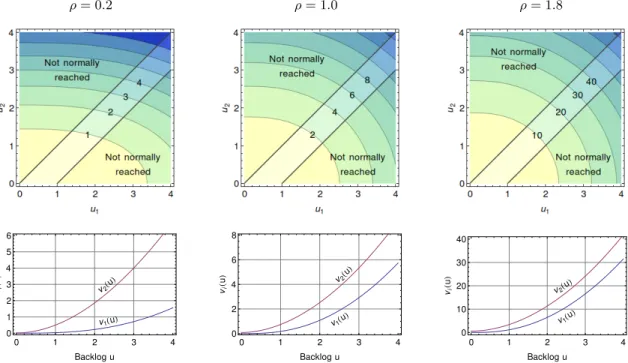 Figure 4: Value function for M/D/2-RR with respect to the virtual waiting time.