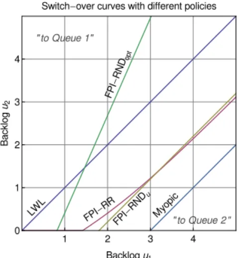 Figure 7: Primary and secondary server with unit holding cost H = 1 and service fees κ 1 = 1 and κ 2 = 4 processing jobs with constant service time.