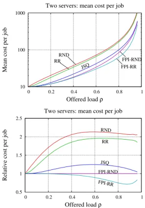 Figure 10: (a) Multi-layer round-robin system feeds tasks to each queue with Erlang-distributed  inter-arrival times