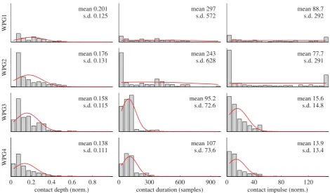 Figure 7. Distributions of magnitudes of contact depth, duration and impulse for all whisker contact events recorded using thefour WPG conﬁgurations across all positions against both surfaces.Normal ﬁt for each distribution overlaid in red, with the freque
