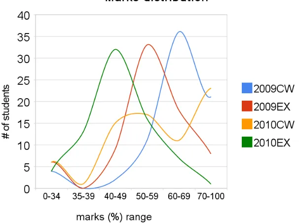 Figure 1 – Cohort comparison  (reprinted from Lynch & Phelps 2010b) 