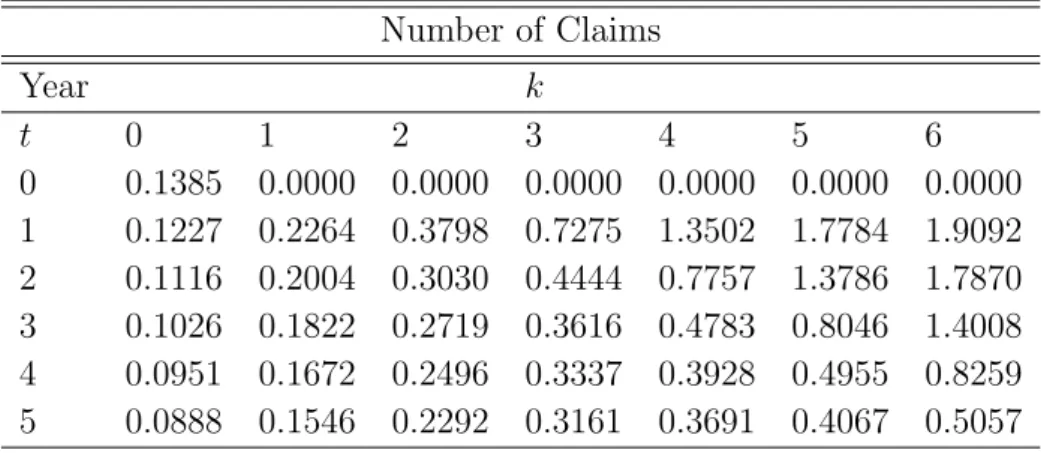 Table 2: Optimal BMS with NPMLE Model Number of Claims Year k t 0 1 2 3 4 5 6 0 0.1385 0.0000 0.0000 0.0000 0.0000 0.0000 0.0000 1 0.1227 0.2264 0.3798 0.7275 1.3502 1.7784 1.9092 2 0.1116 0.2004 0.3030 0.4444 0.7757 1.3786 1.7870 3 0.1026 0.1822 0.2719 0.