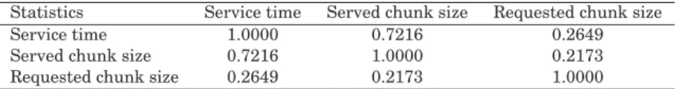 Table II. Correlation Coefficients between Service Time, Served Chunk Size and Requested Chunk Size for a Representative eDonkey Trace