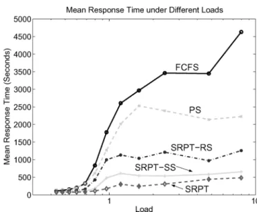 Fig. 4. Mean response time for different scheduling policies under varying load. The x-axis is in log scale.