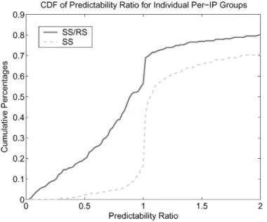 Fig. 6. CDF of predictability ratio for individual per-IP groups.