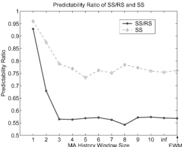 Fig. 7. Predictability ratio of SS/RS and SS using MA with different history window sizes and using EWMA.